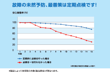定期点検グラフ