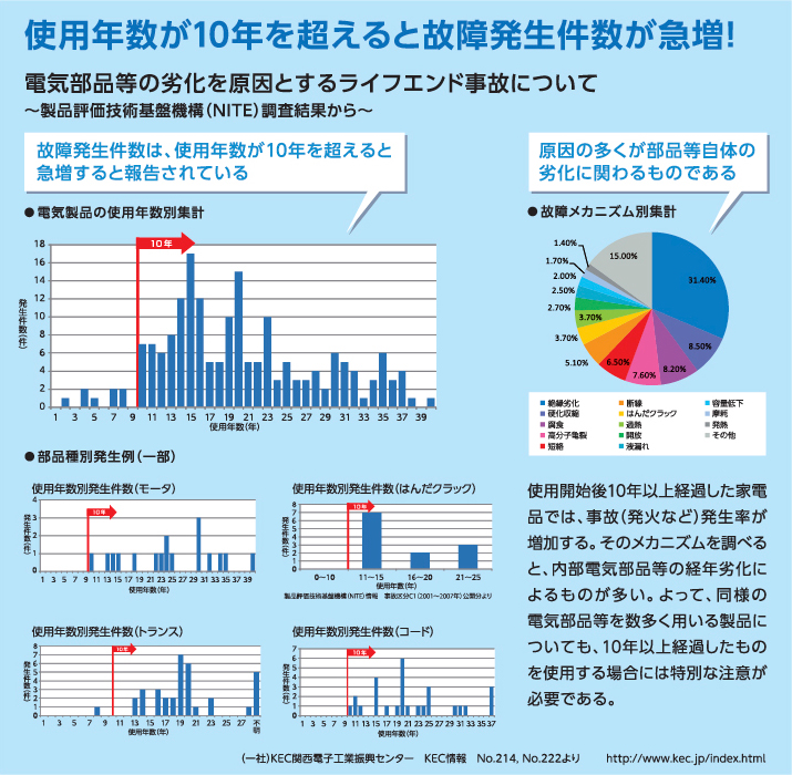 電気部品等の劣化を原因とするライフエンド事故について
